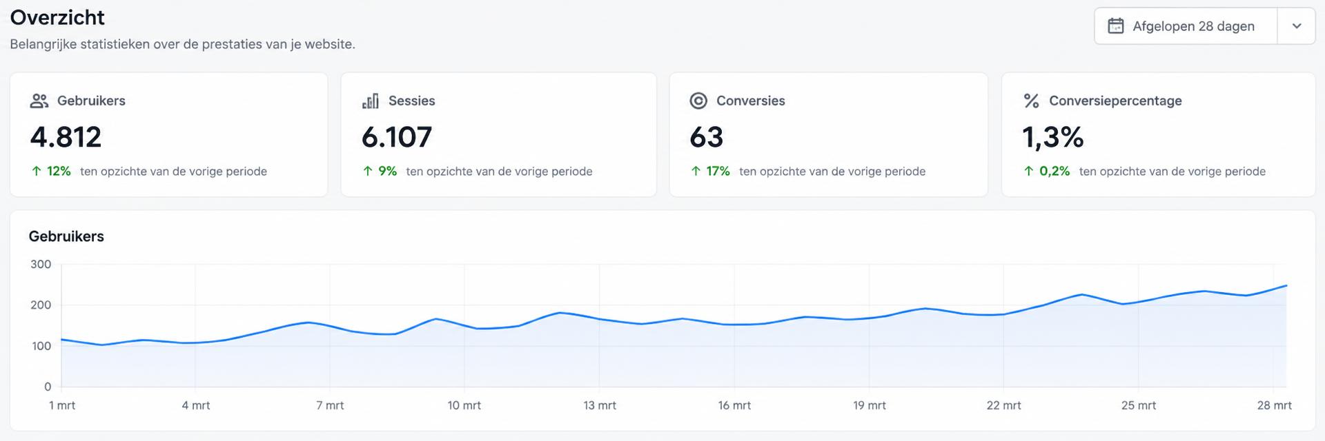 Analytics-overzicht van klant Finnpaints met stijgende conversies per kanaal